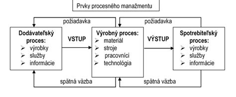 Schematické znázornenie procesu vybavovania povolenia pre malé zdroje