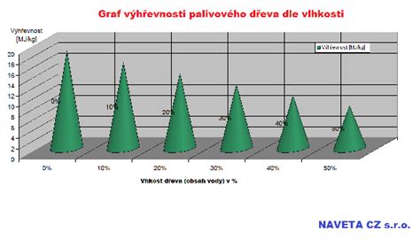 Graf teplôt a vlhkosti v zimnej záhrade