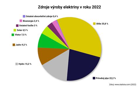 Ilustrácia porovnania spotreby energie LED a klasických žiaroviek