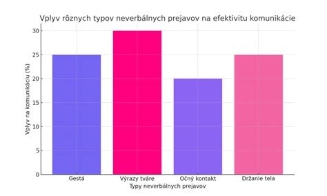 Schéma rôznych typov hlasov sýkorky veľkej
