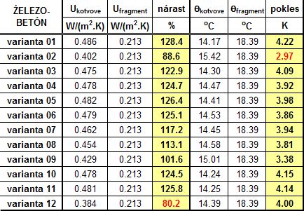 Porovnávacia tabuľka druhov veterníc