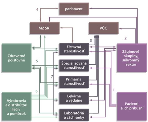 Schéma: Vývoj vzťahov medzi Jánom Beňom a Saleziánmi