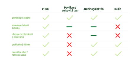 Porovnávacia tabuľka rôznych typov produktov z Aloe Vera