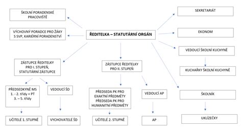 Organizační schéma bytového družstva