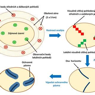 Schematické znázornenie procesu genetickej modifikácie rastlín