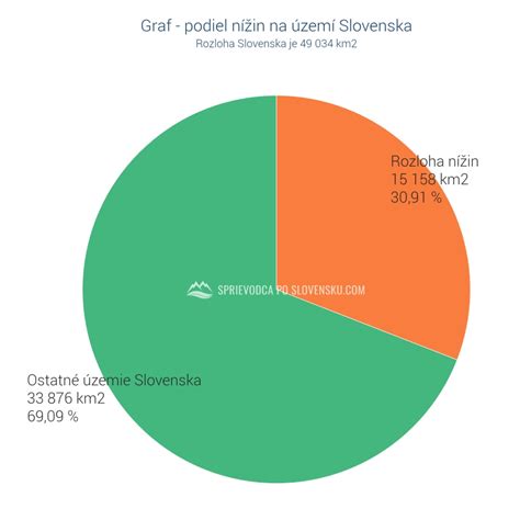 Graf zobrazujúci percentuálny podiel zdrojov mienky