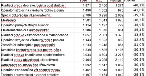 Grafické porovnanie platových rozdielov medzi mužmi a ženami na Slovensku