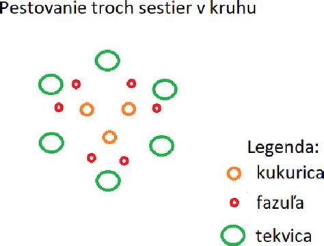 schéma synergického pestovania troch sestier