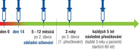 Schéma očkovania rastlín
