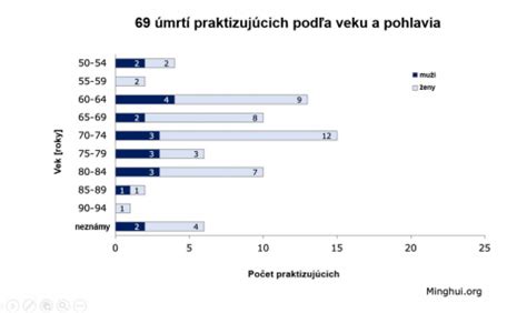 Štatistika veku prvej svadby v čase