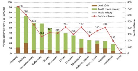 Graf nárastu ekologického poľnohospodárstva v EÚ