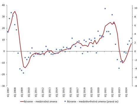 Graf vývoja cien repky a pšenice v rokoch 2010-2011