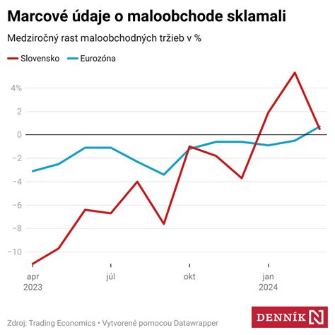 Graf porovnávajúci náklady na pracovnú silu a produktivitu v maloobchode