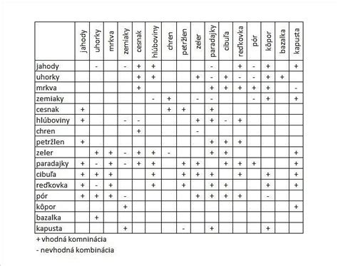 Tabuľka s ideálnymi hodnotami pH a EC pre rôzne rastliny