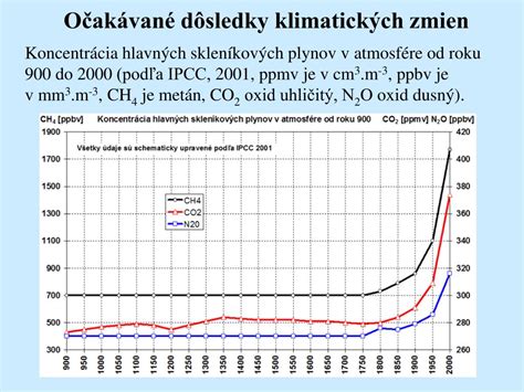 Grafika: Dôsledky klimatických zmien