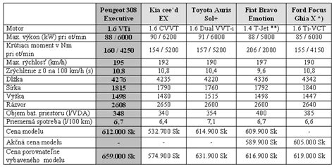 Porovnanie rozmerov Ford Focus s konkurenciou