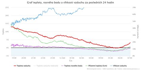 Graf historickej vlhkosti a teploty