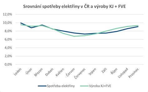 Graf - Vývoj výroby elektriny z KVET v ČR