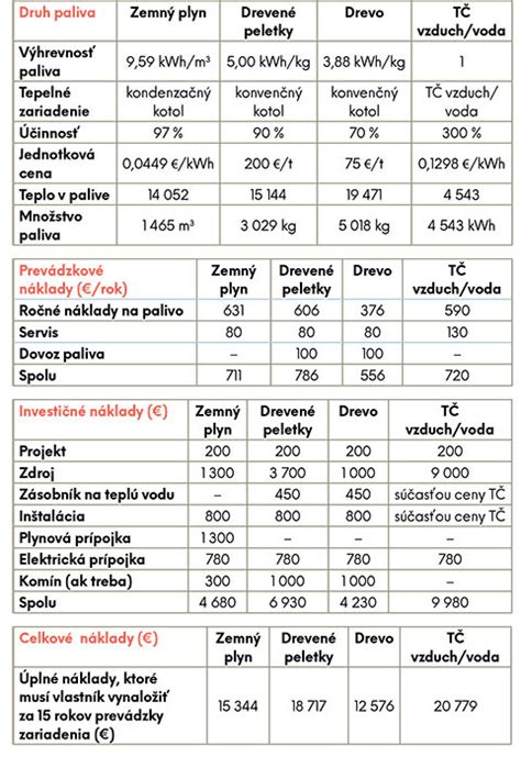 Porovnanie rôznych typov kotlov