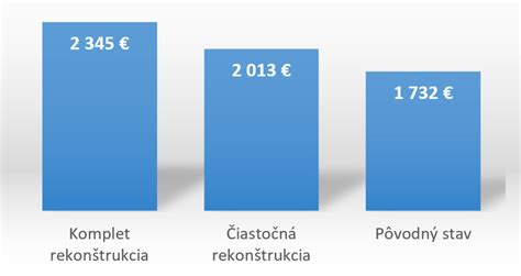 Infografika: Priemerné ceny chát podľa lokality