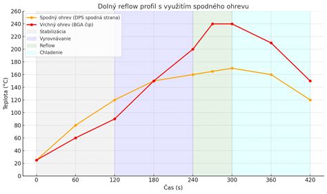 Graf znázorňujúci fázy otužovania sadeníc papriky