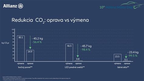 Graf: Potenciálne zníženie emisií CO2 s využitím vodíka