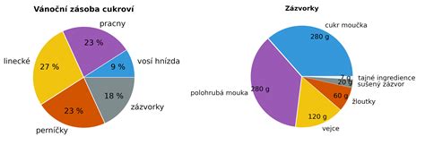 Graf porovnávajúci obsah vitamínov v čučoriedkach s iným ovocím