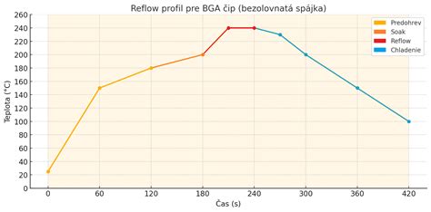 Graf znázorňujúci optimálne teploty pre pestovanie šalátu