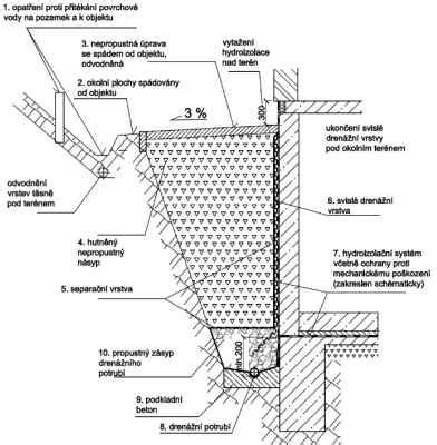 Schéma drenáže kvetináča