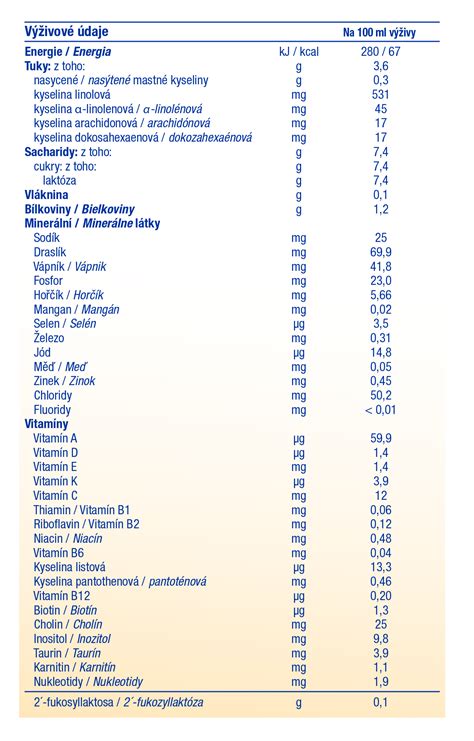 Výživové hodnoty kvaky