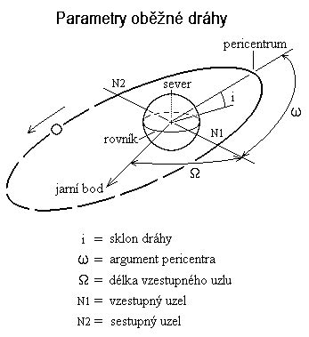 Schéma oběžné dráhy satelitu