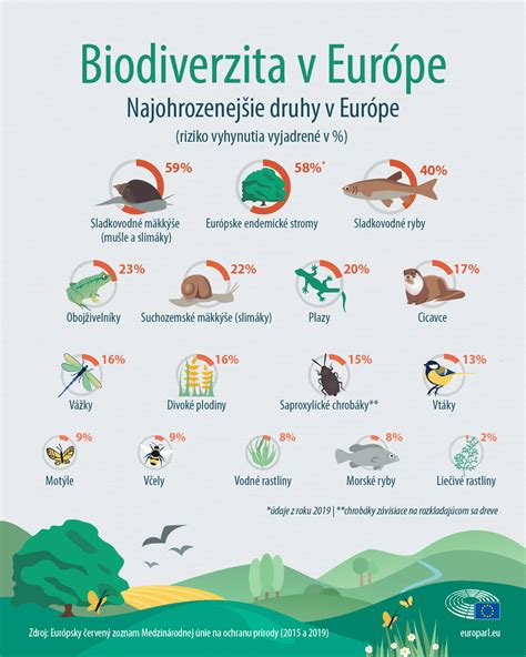 Infografika s príkladmi chránených rastlín a zvierat