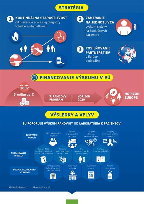 Infografika s prehľadom projektov Ligy proti rakovine