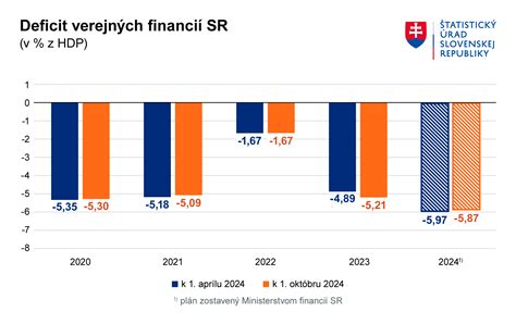 Graf znázorňujúci deficit zrážok na Slovensku