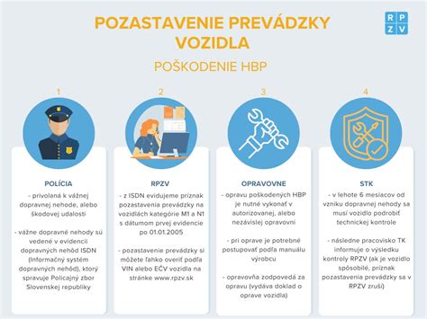 infografika o procese objednávky a doručenia