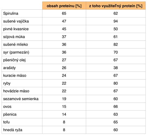 Porovnanie nutričného obsahu pšeničnej trávy s inými zelenými potravinami