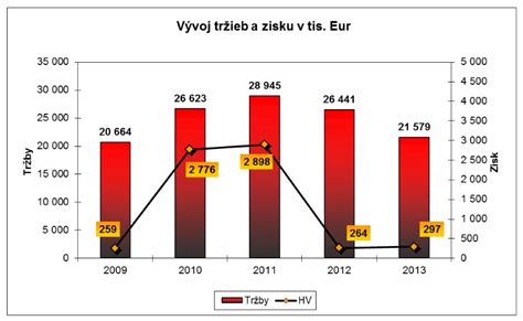 Graf hodnotení