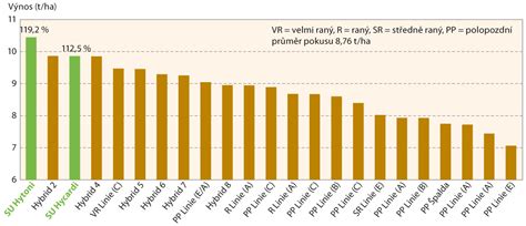 Graf porovnávajúci výnosy raže a pšenice