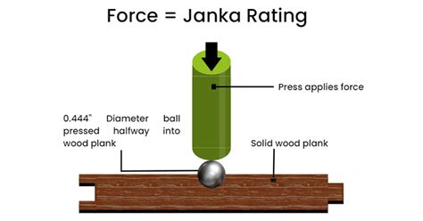 Janka test tvrdosti