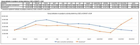Graf prebytkov v systéme podpory OZE a KVET (január-apríl 2021)
