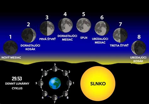 Fázy mesiaca s vyznačeným splnom
