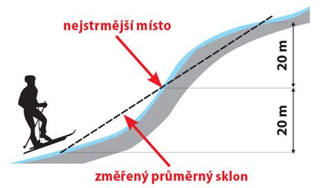 Schéma posúdenia svahu s vyznačením sklonu, orientácie a typu pôdy