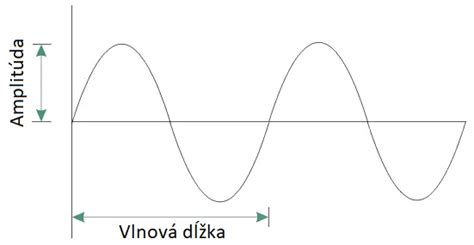 Graf: Frekvencia užívania byliniek v tehotenstve