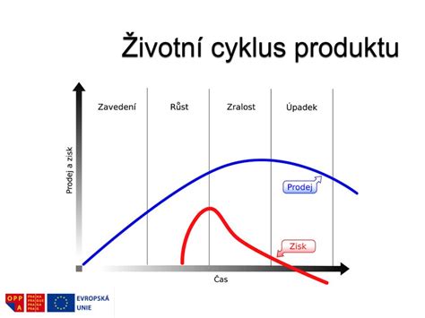 Infografika: Životný cyklus produktu