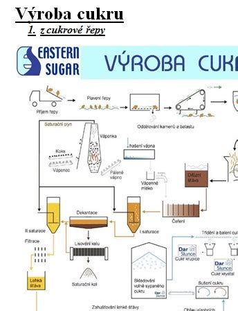 Ilustrácia procesu výroby cukru z cukrovej repy