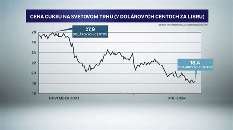 Graf vývoja cien cukru na svetových trhoch
