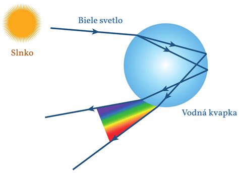 Ilustrácia lomu svetla cez sklenenú guľu