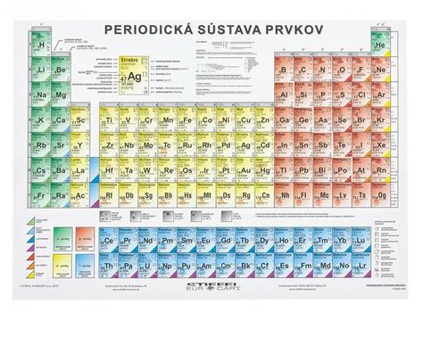 Periodická tabuľka prvkov