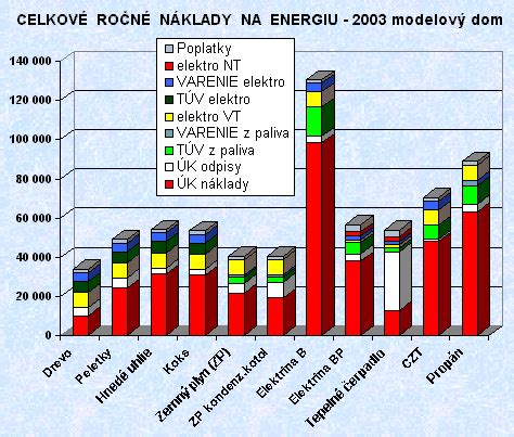 Porovnanie spotreby paliva pri rôznych agrotechnikách