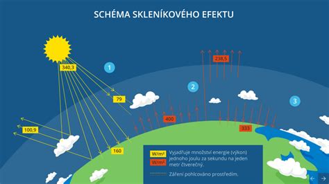 Schéma lotosového efektu